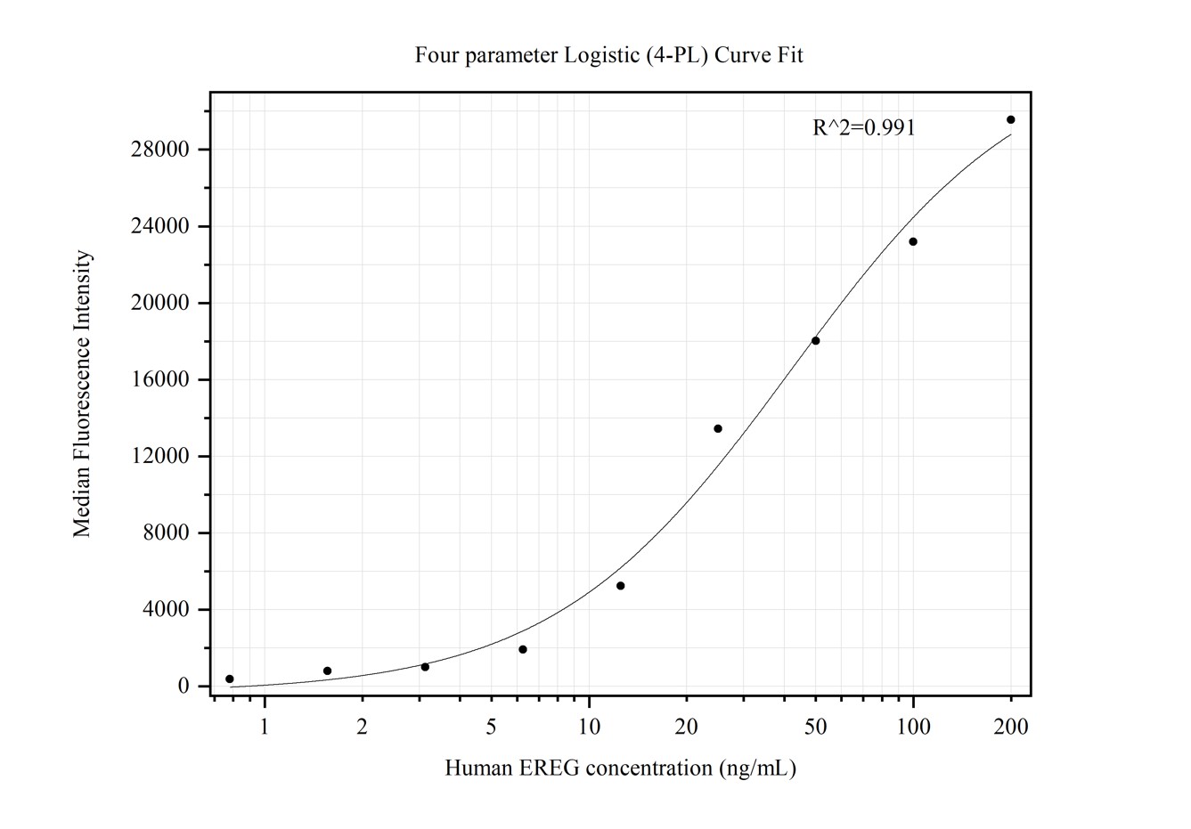 Cytometric bead array standard curve of MP50352-4